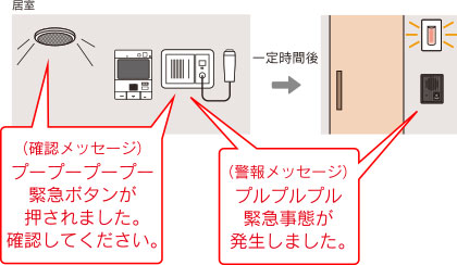 確認メッセージ（緊急ボタンがおされました。確認してください。）警報メッセージ（緊急事態が発生しました。）