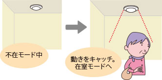 人体検知センサー動作イメージ