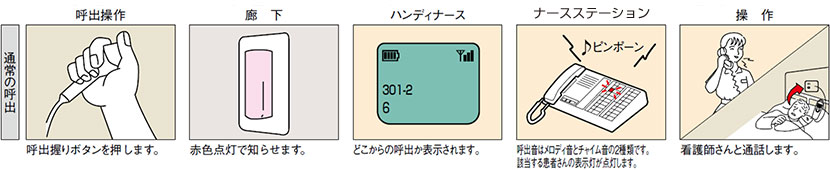 イメージ：通常の呼出操作方法