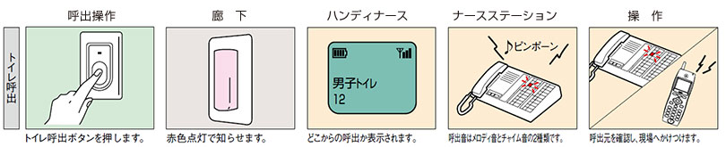 イメージ：トイレでの呼出操作方法