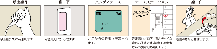 イメージ：通常の呼出操作方法