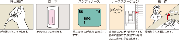 イメージ：通常の呼出操作方法