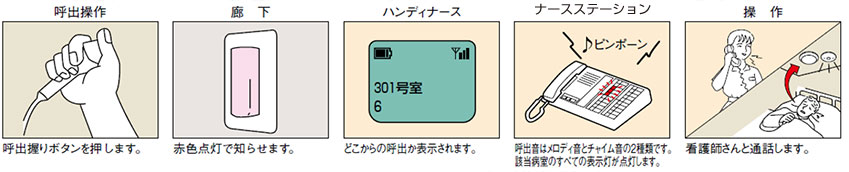 イメージ：通常の呼出操作方法