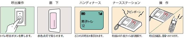 イメージ：トイレでの呼出操作方法