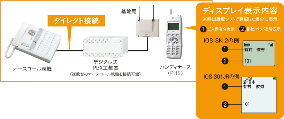 構成機器 | ハンディナース対応ナースコールシステム NBM-DN｜医療施設