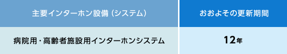 主要インターホン設備（システム）の更新期間