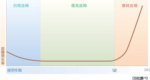 不具合発生率グラフ