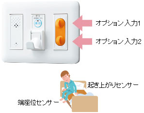 オプション入力1、オプション入力2（端座位センサー、起き上がりセンサー）