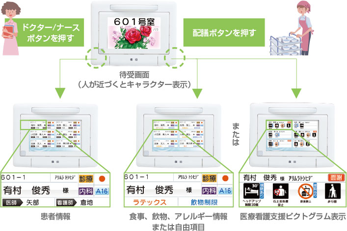 ドクターやナースボタンで医療行為に必要な情報を、配膳ボタンで配膳に必要な情報を表示します。