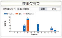 呼出履歴グラフ