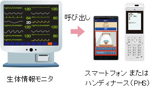 生体情報モニタ、親機、スマートフォン・ハンディナース連携