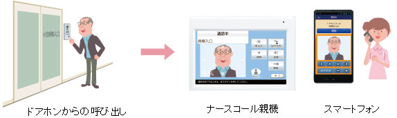ドアホンからの呼び出しをナースコール親機・スマートフォンへ通知