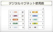 デジタルマグネット使用数（上位10位）