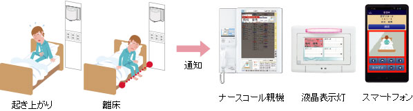 起き上がり、起床をナースコール親機、液晶表示灯、スマートフォンに通知