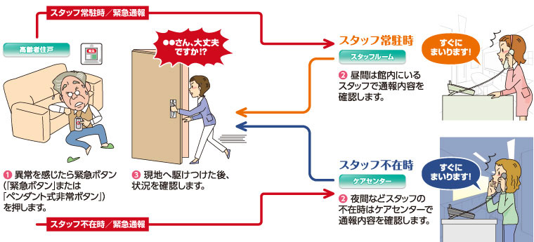 サービス付き高齢者住宅での使用例の図