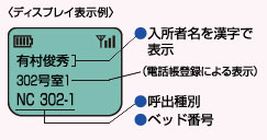 ディスプレイ表示例：入所者名を漢字で表示、呼出種別、ベッド番号