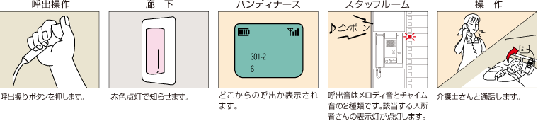 イメージ：通常の呼出操作方法