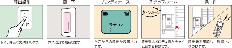 イメージ：トイレでの呼出操作方法