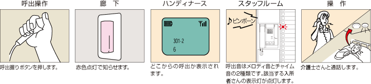 イメージ：通常の呼出操作方法