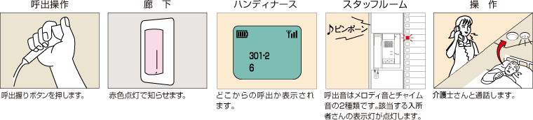 イメージ：通常の呼出操作方法