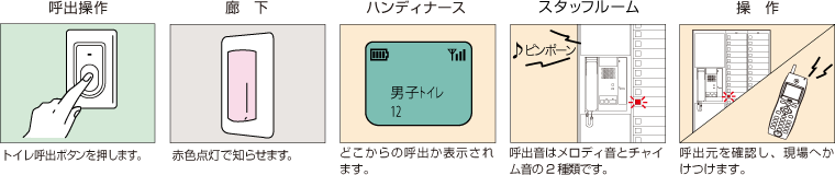 イメージ：トイレでの呼出操作方法