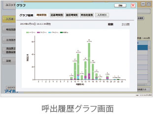 呼出履歴グラフ画面