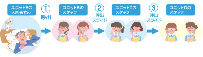入居者さんの呼び出しを、他のユニットにスライドする事が可能です。