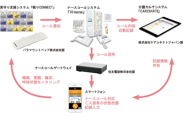 ベッド内蔵型離床センサー連動｜離床センサー｜要介護・看護型