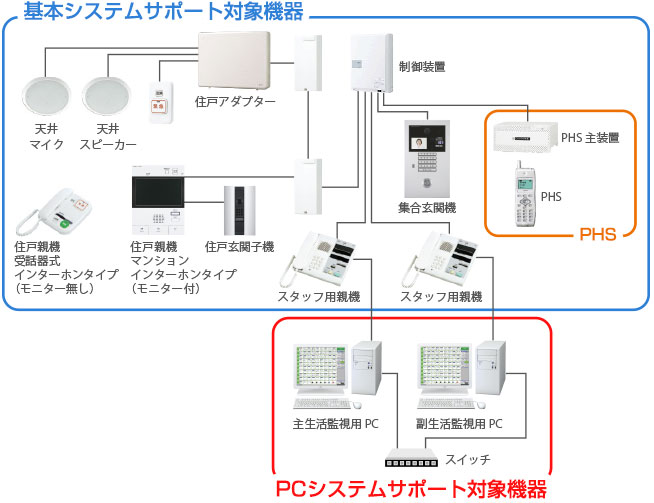 機器構成イメージ図