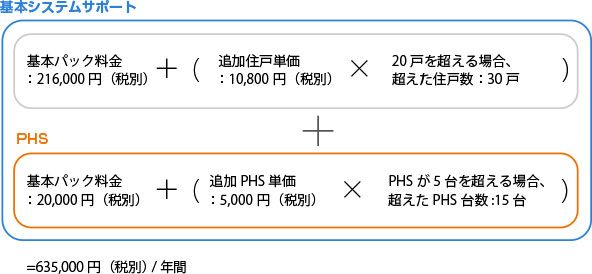 シルバーパックの場合の年額費用計算例