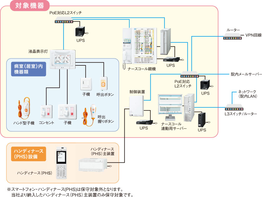 サービス対象機器