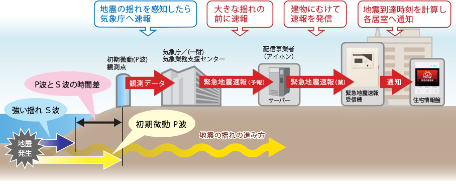 緊急地震速報（予報）の仕組みイメージ