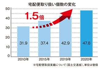 宅配便の取扱個数の変化