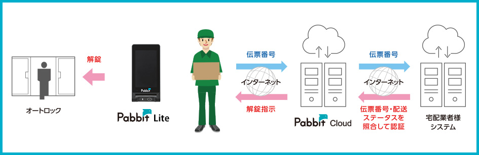 Pabbit Liteの仕組み