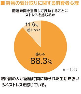 宅配の受け取りに関する消費者心理