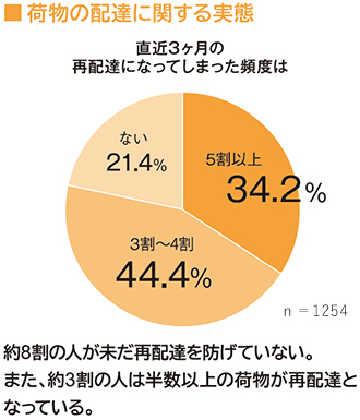 荷物の配達に関する実態