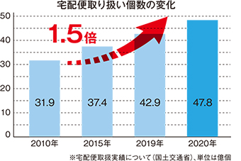 宅配便の取扱個数の変化