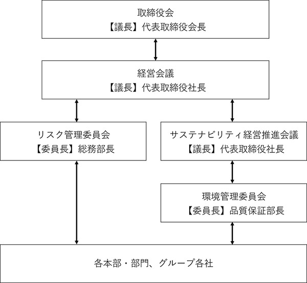 ガバナンス体制図