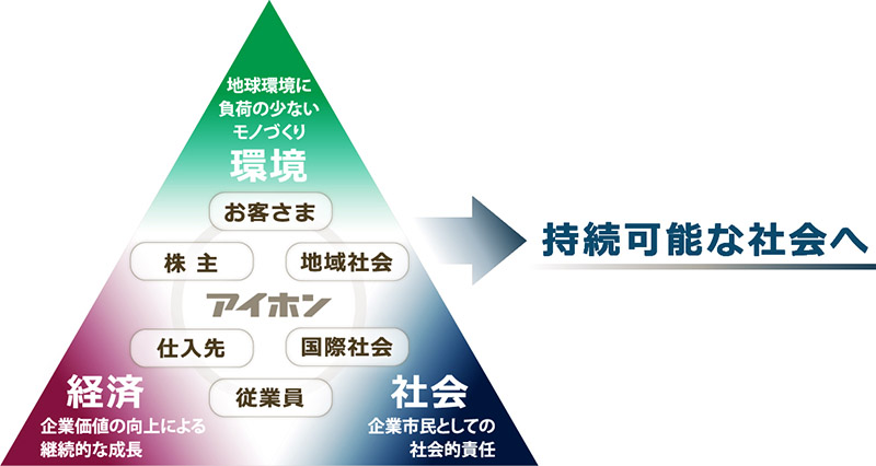 アイホンの持続可能な社会を目指した取り組み図。