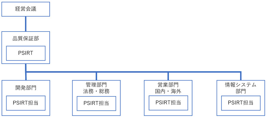 製品セキュリティ対応体制