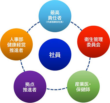 健康経営推進体制イメージ図